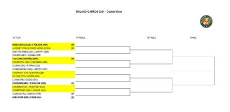 roland garros 2021 results|Draws .